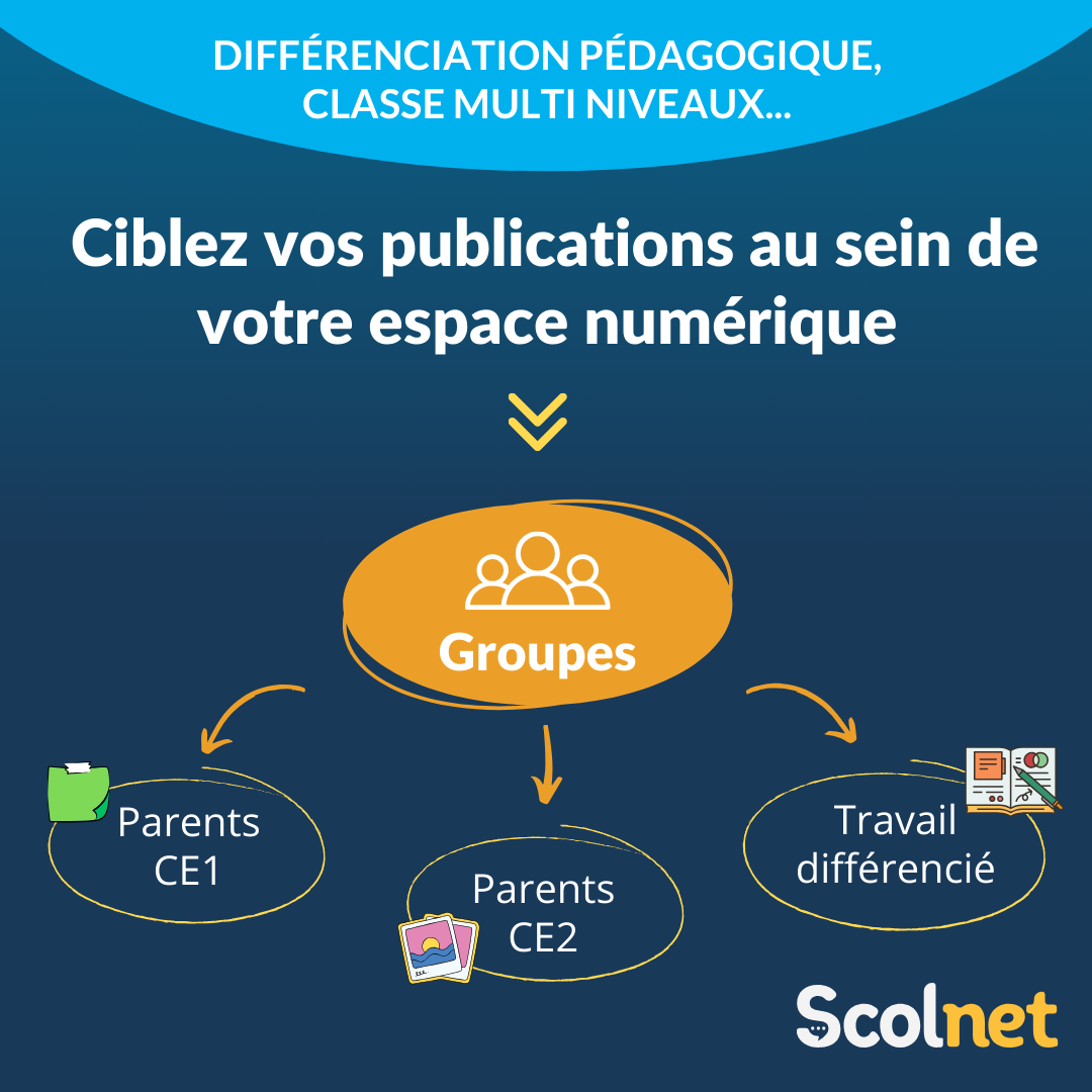 Publications différenciées